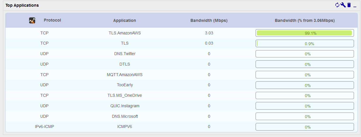 Top N Applications