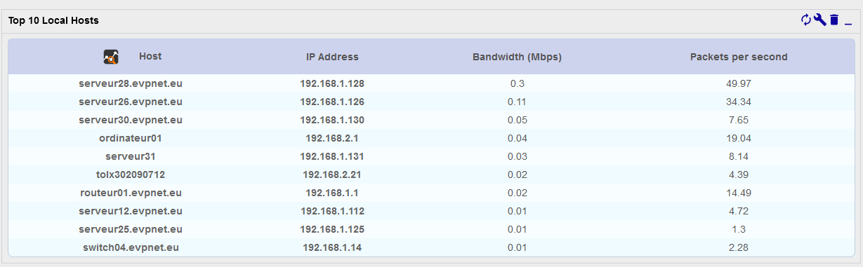 Top N Local address