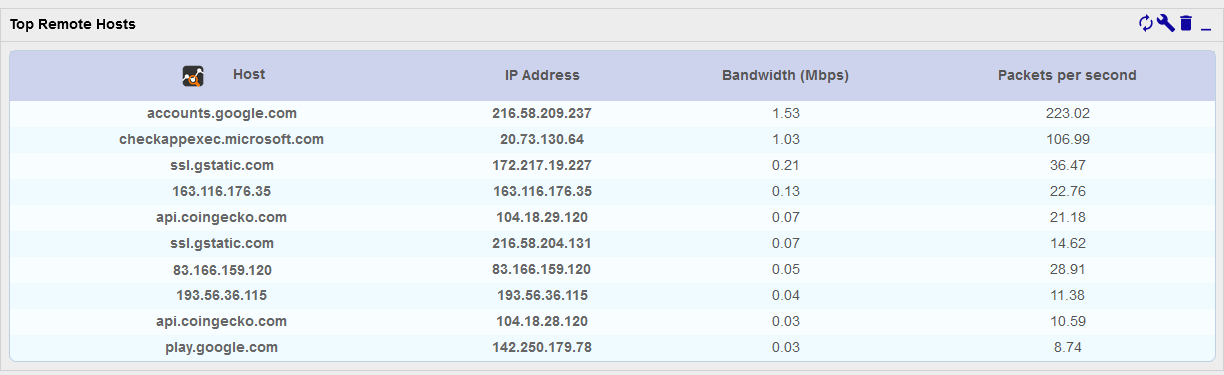 Top N Remote address