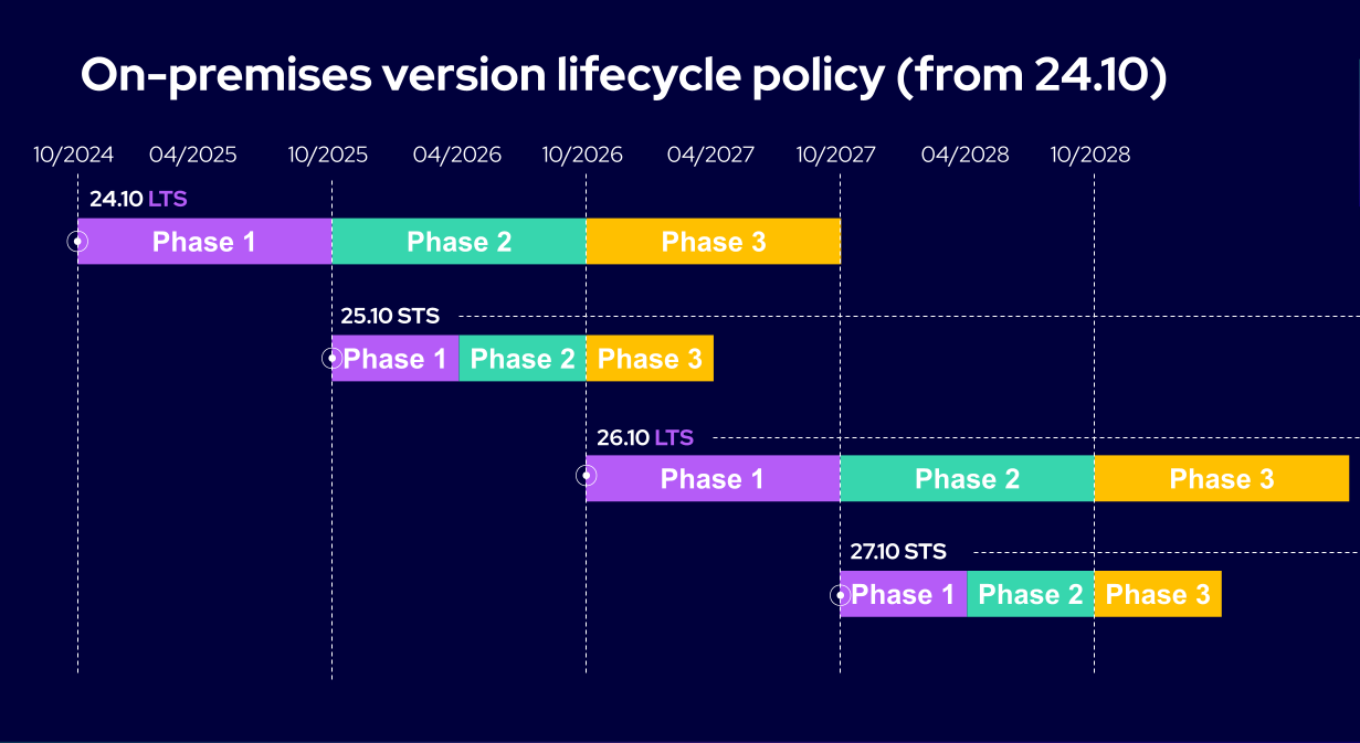 Release Schedule Image Gantt Chart for Centreon