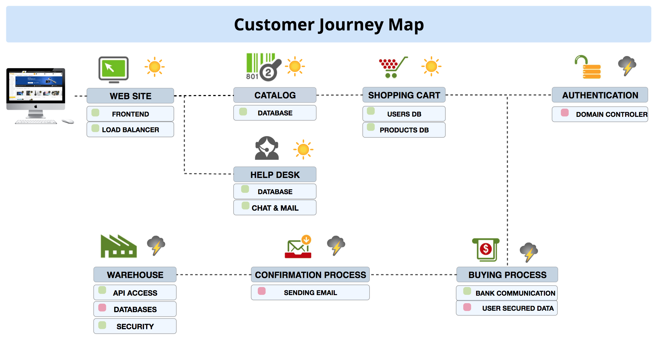 Journey map 1. Customer Journey Map для приложения. Customer Journey Map презентация. Customer Journey Map для интернет-магазина мебели. Customer Journey website.